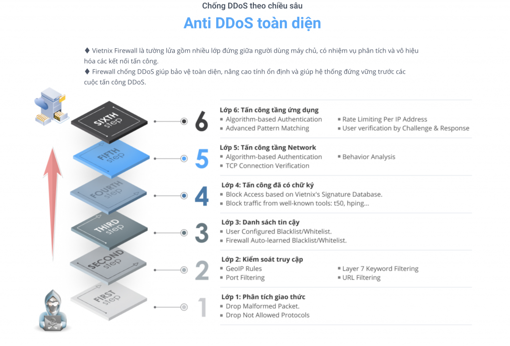 phần mềm chống DDoS