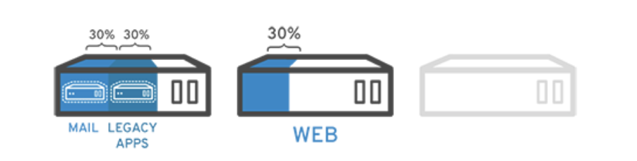 Virtualization Technology là gì? Ảo hóa hoạt động như thế nào? 9 VT 2