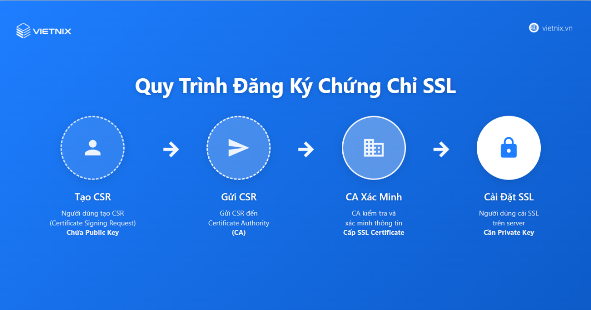Cách tạo CSR trên Linux và Windows để đăng ký SSL nhanh chóng 44 Quy trình đăng ký SSL