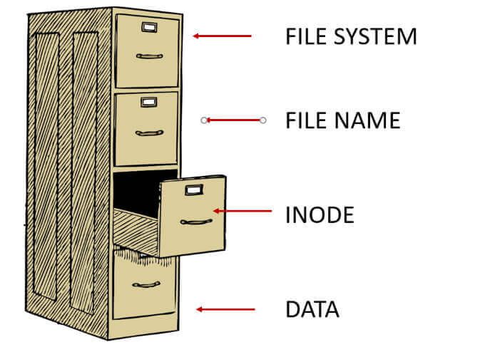 Inodes là gì? Những điều cần biết về Inodes 9 Cấu trúc của một hệ thống file