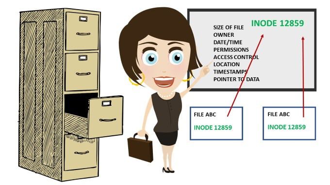 Inodes là gì? Những điều cần biết về Inodes 10 Inode là một cấu trúc dữ liệu. Nó xác định một file hoặc một thư mục trên hệ thống file