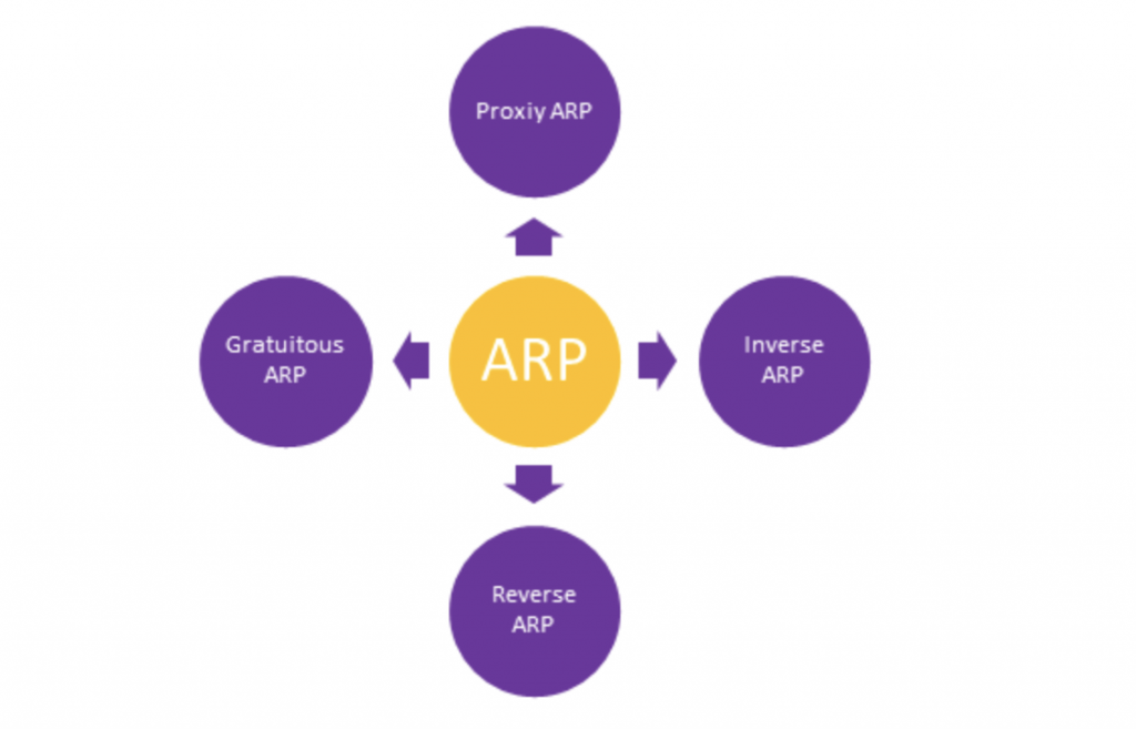 Giao thức phân giải địa chỉ ARP là gì? Ưu điểm của ARP 9 arp-la-gi