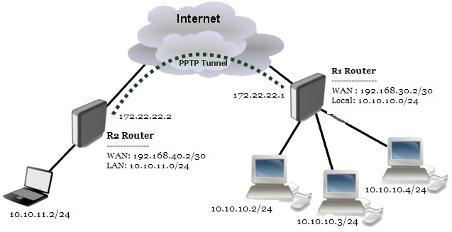 Giao thức PPTP là gì? Ứng dụng của PPTP 14 Point-to-Point Tunneling Protocol
