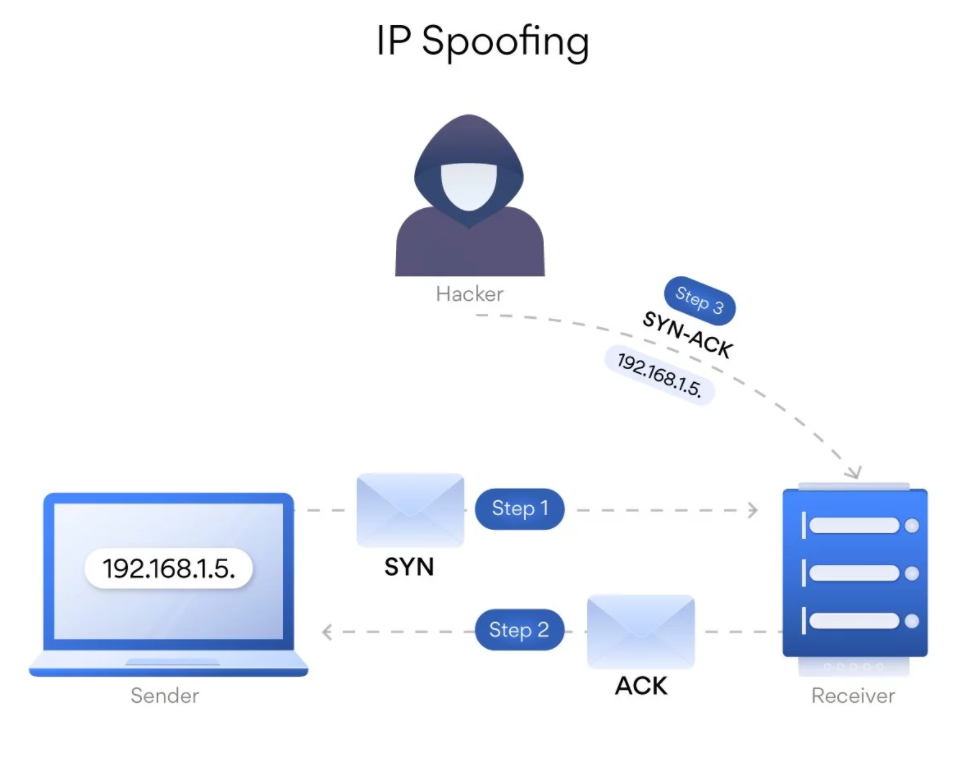 IP spoofing là gì? Tìm hiểu về các loại IP spoofing 8 cách thức IP Spoofing hoạt động