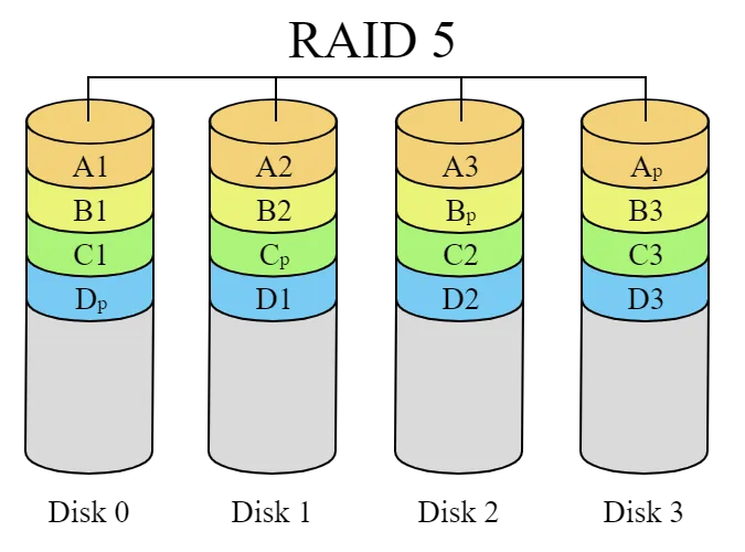 Minh họa RAID 5