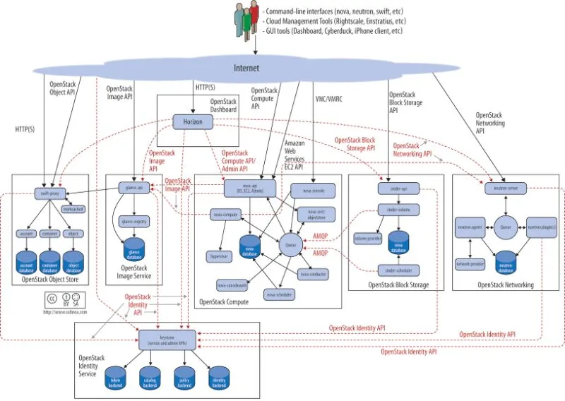 Openstack là gì