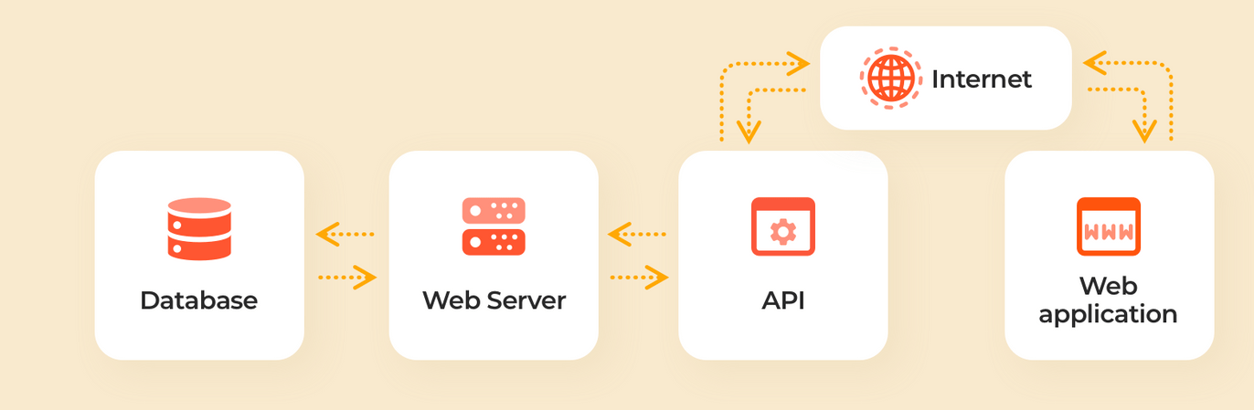 Api Khi API là gì? Đặc điểm nổi bật, thông tin về Web API mới 2026