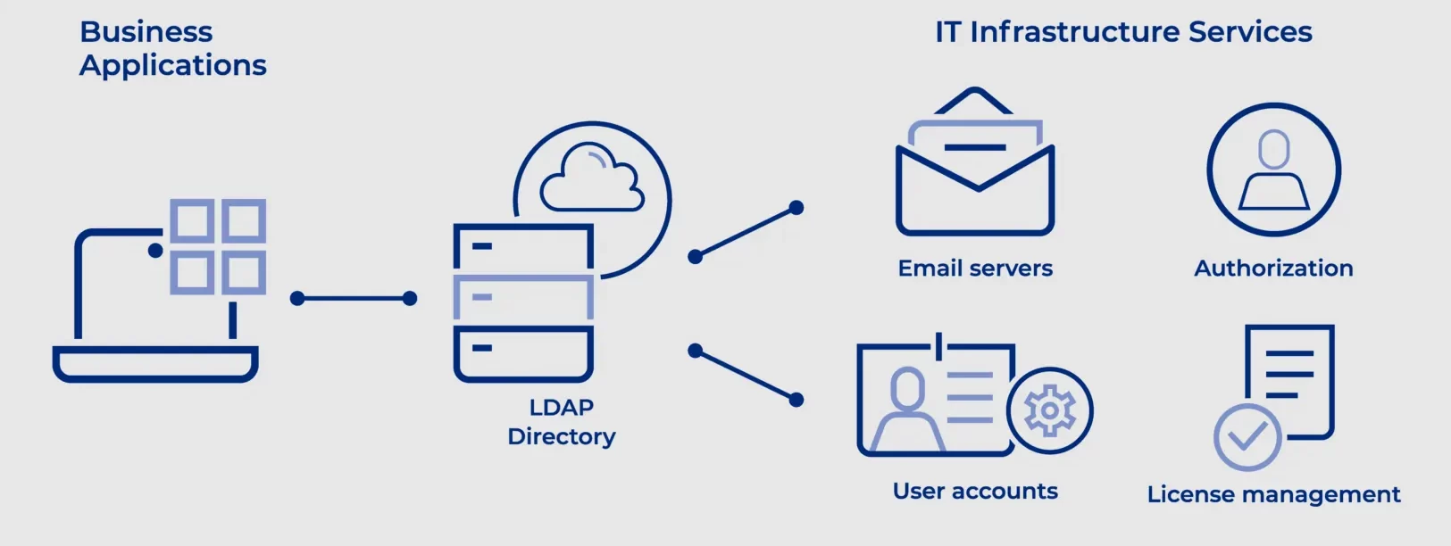 LDAP là gì?