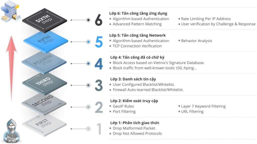 Vietnix đồng hành cùng Chống Lừa Đảo giúp bảo vệ người dùng Việt Nam 3 Anti DDoS toàn diện