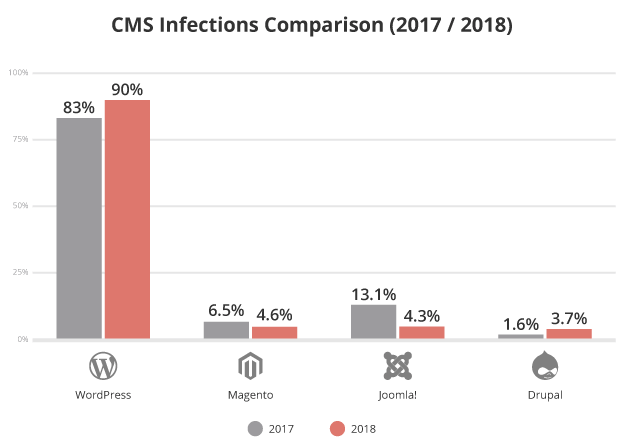 So sánh Magento & WordPress nên chọn nền tảng nào? 18 Báo cáo về độ bảo mật website Magento và các nền tảng khác trong năm 2017, 2018