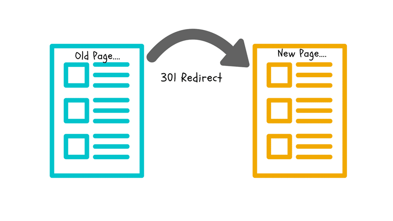 Redirect 301 là gì? Tổng quan về kỹ thuật chuyển đổi x3 Organic Traffic 28 Tổng quan về cách thức hoạt động của Redirect 301