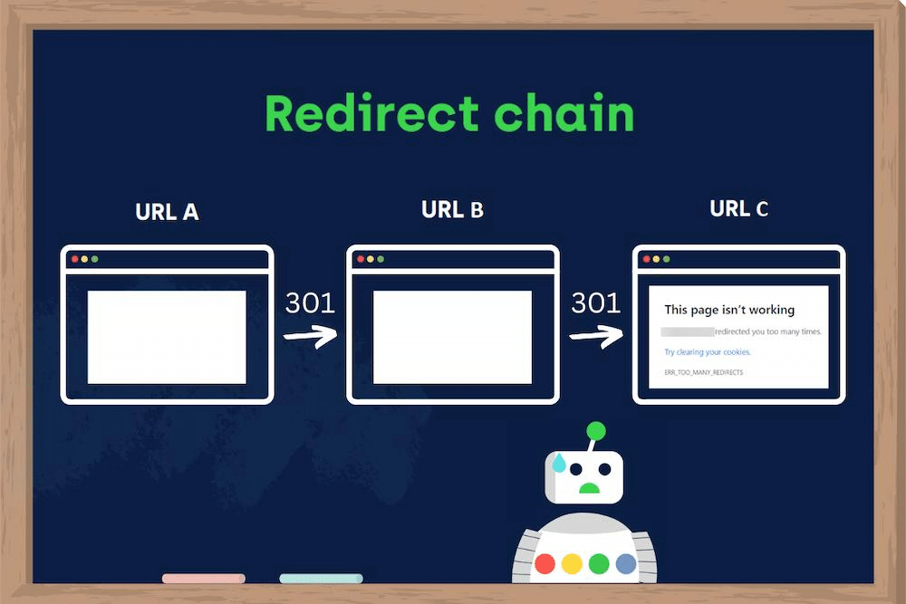 Redirect 301 là gì? Tổng quan về kỹ thuật chuyển đổi x3 Organic Traffic 30 Gây sự bối rối cho Bot Google
