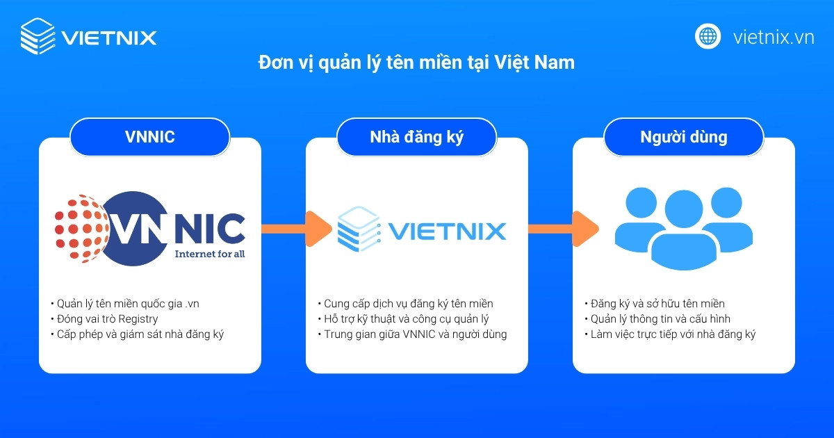 Quản lý tên miền là gì? Hướng dẫn toàn diện và hiệu quả cùng Vietnix 13 quan ly ten mien 2