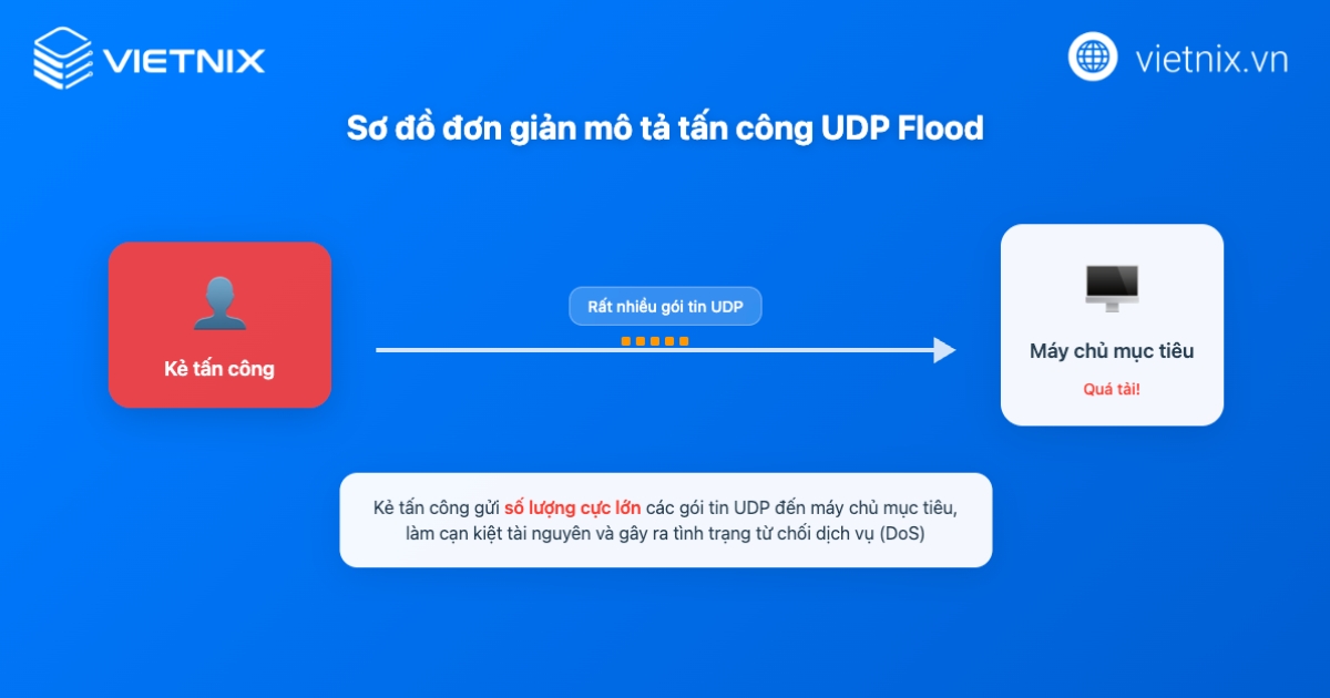 UDP Flood là gì? Cơ chế & giải pháp phòng chống hiệu quả 16 udp flood 5