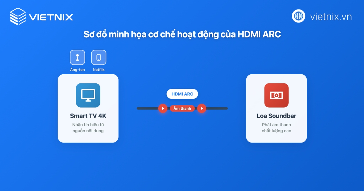 Cổng kết nối HDMI là gì? Cách kết nối cổng HDMI với laptop, điện thoại 38 Cơ chế hoạt động của HDMI ARC
