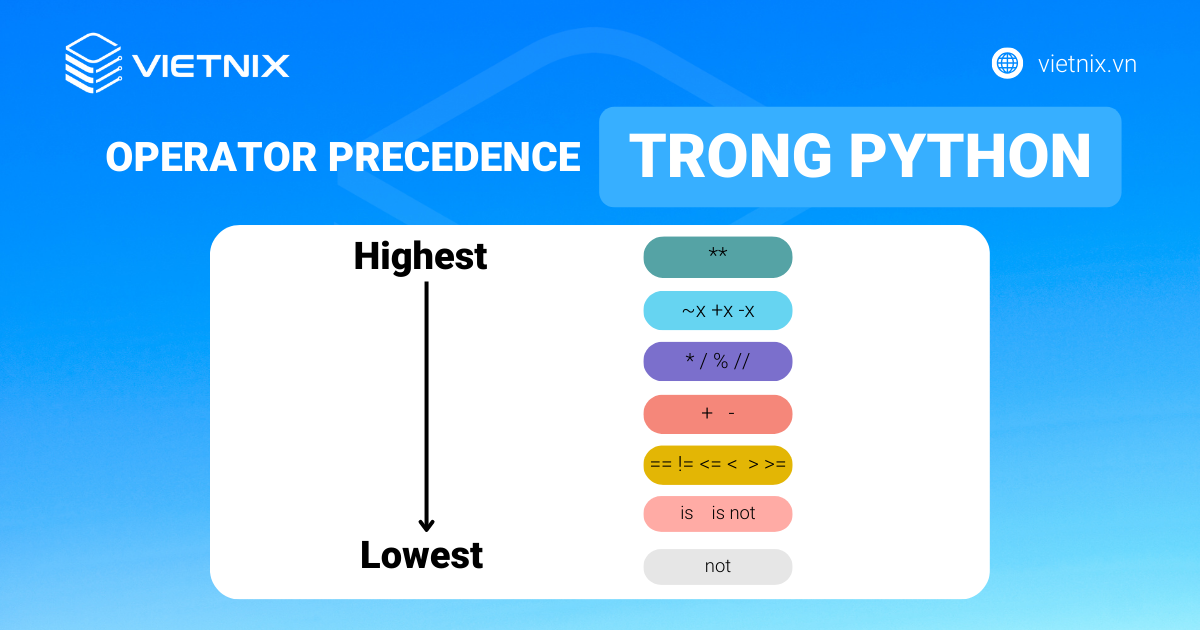 Thứ tự ưu tiên toán tử trong Python