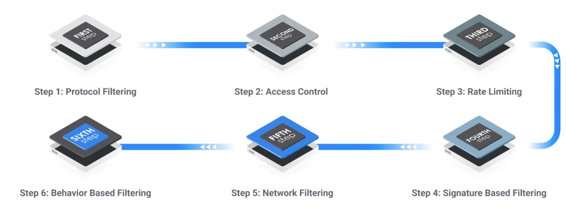 Vietnix ra mắt Firewall Anti DDoS phiên bản 2025: Lá chắn bảo vệ chống tấn công DDoS 22 Phòng thủ đa lớp
