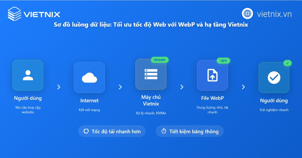 WebP là gì? Lợi ích, cách dùng & chuyển đổi ảnh WebP 45 Hạ tầng Vietnix - Nền tảng vững chắc để phát huy tối đa lợi ích WebP