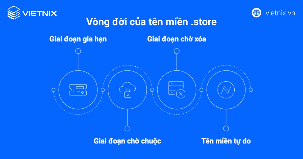 Tên miền .store là gì? Lợi thế khi đăng ký tên miền .store 39 Vòng đời của tên miền .store
