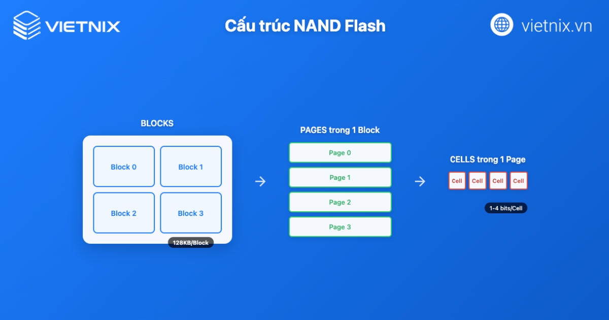 NAND là gì? Giải mã công nghệ Flash và SSD tốc độ cao 31 Cấu trúc của NAND Flash