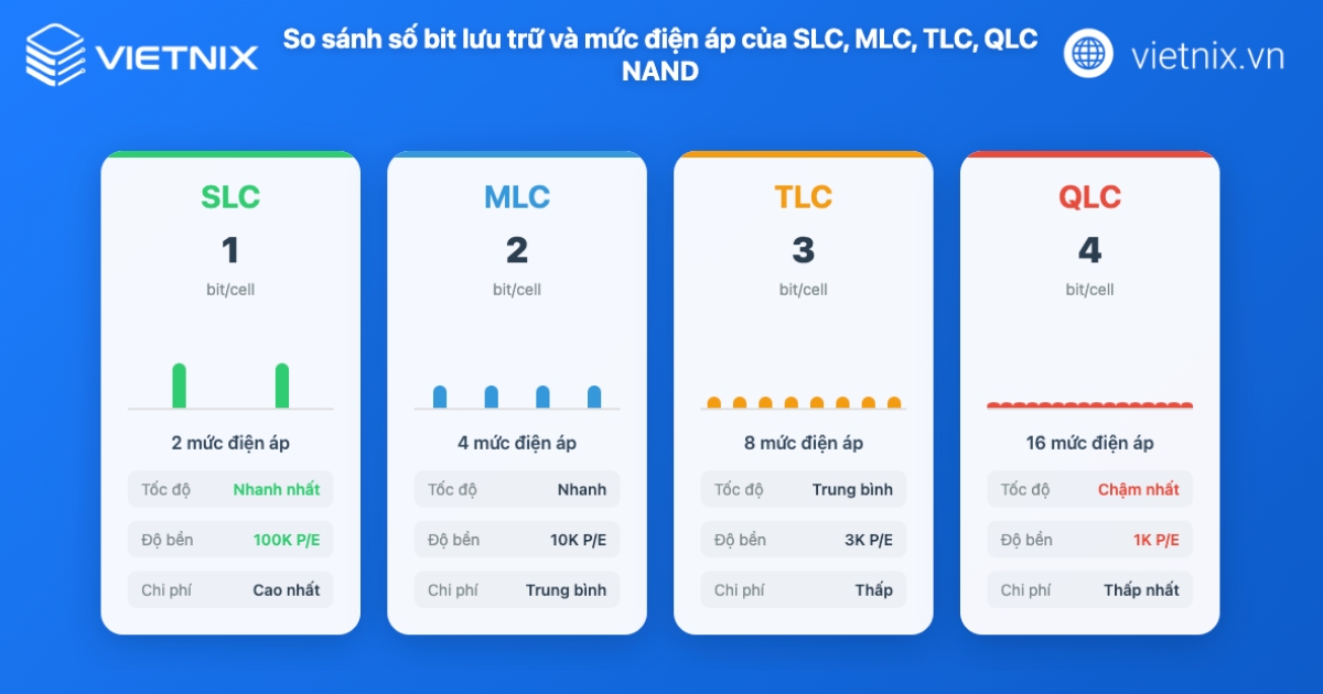 NAND là gì? Giải mã công nghệ Flash và SSD tốc độ cao 32 Sự khác biệt dựa trên số bit lưu trữ mỗi ô nhớ