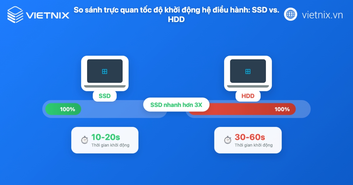 NAND là gì? Giải mã công nghệ Flash và SSD tốc độ cao 50 So sánh tốc độ khởi động hệ điều hành SSD và HDD