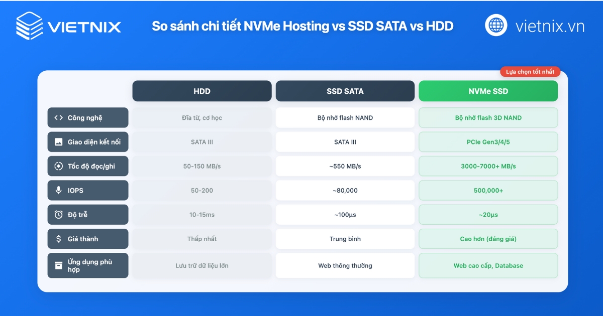 NVMe Hosting là gì? Lợi ích của NVMe Hosting và so sánh với SSD SATA, HDD 15 So Sánh NVMe Hosting Với SSD SATA Và HDD