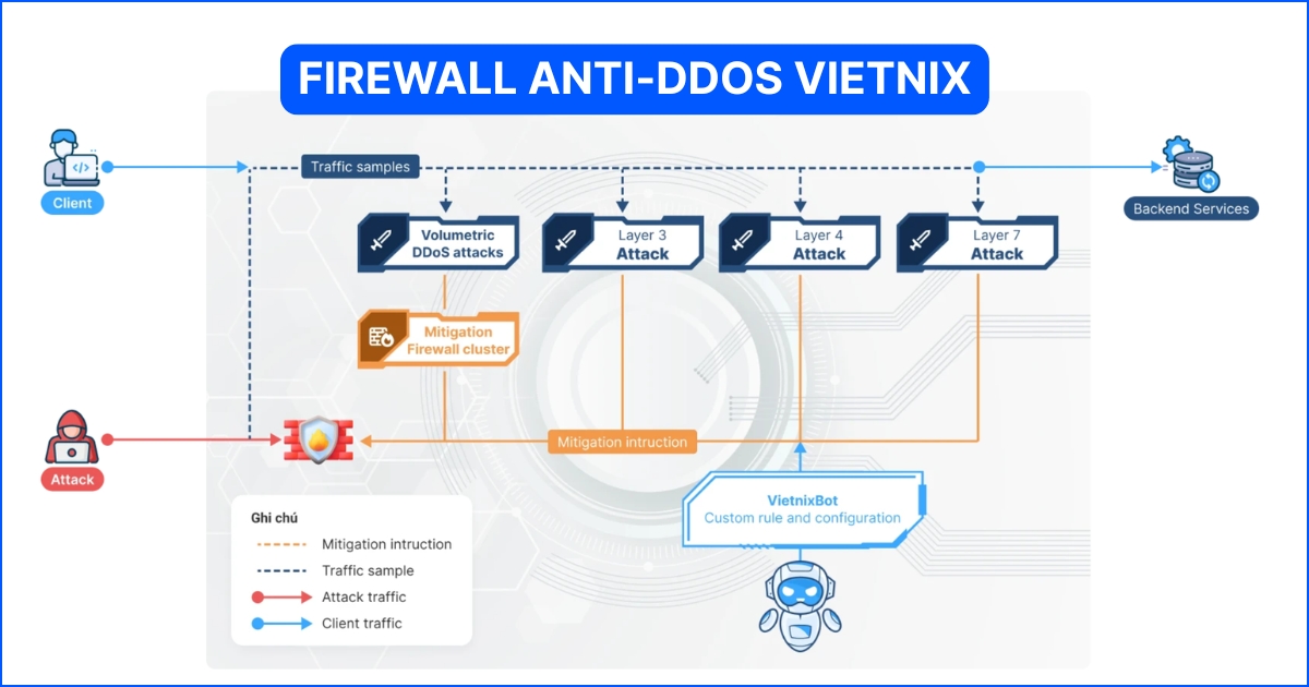 Tấn công DDoS Cryptocurrency là gì? Các hình thức tấn công 22 phong chong ddos vietnix 1