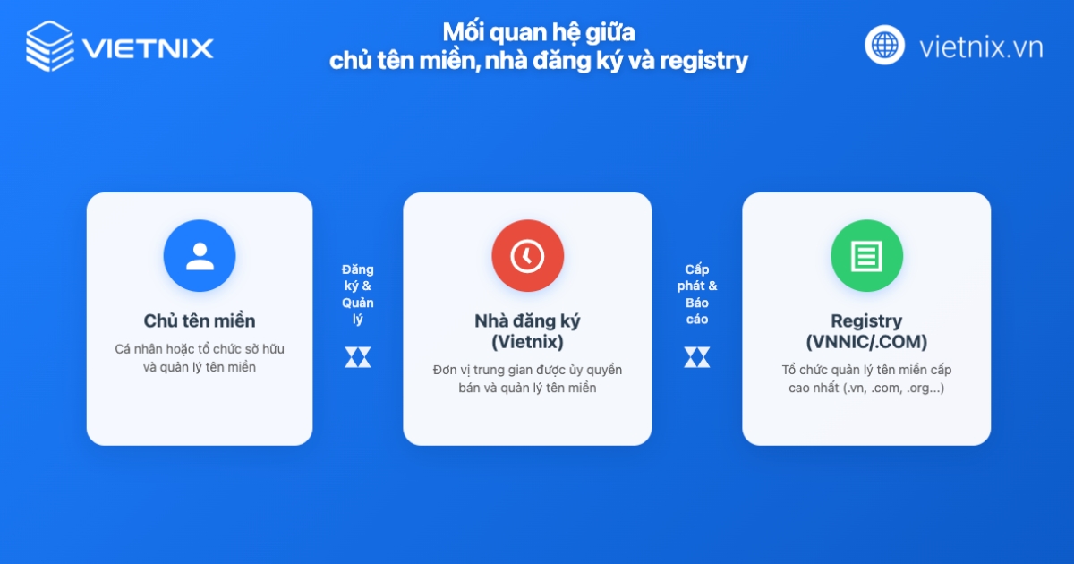 Các trạng thái tên miền: Ý nghĩa, cách xử lý nhanh chóng 15 Mối quan hệ giữa chủ tên miền, nhà đăng ký và Registry