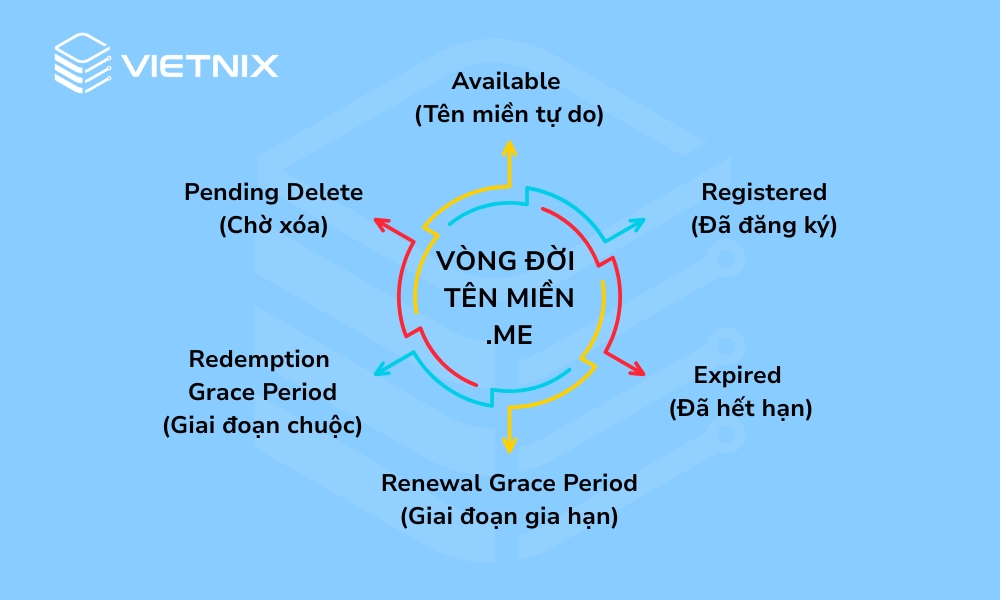 Tên miền .me là gì? Cách đăng ký tên miền .me dễ dàng 33 Vòng đời hoạt động của tên miền .me