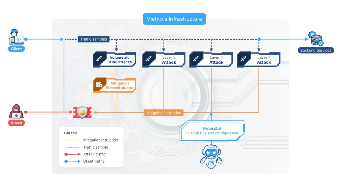 Tên miền .store là gì? Lợi thế khi đăng ký tên miền .store 47 Bạn có thể sử dụng các dịch vụ bảo mật website như Firewall Anti DDoS của Vietnix