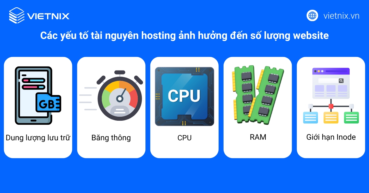 Có nhiều yếu tố tài nguyên hosting ảnh hưởng đến số lượng website