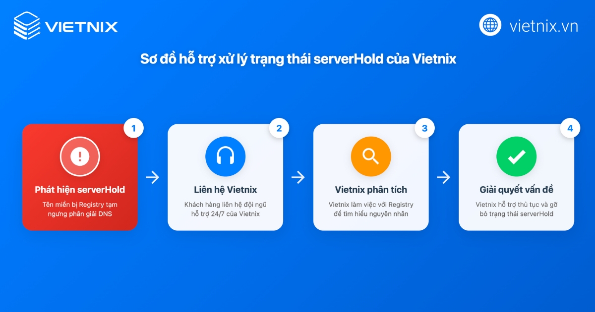 Các trạng thái tên miền: Ý nghĩa, cách xử lý nhanh chóng 20 cac trang thai ten mien new 2 3
