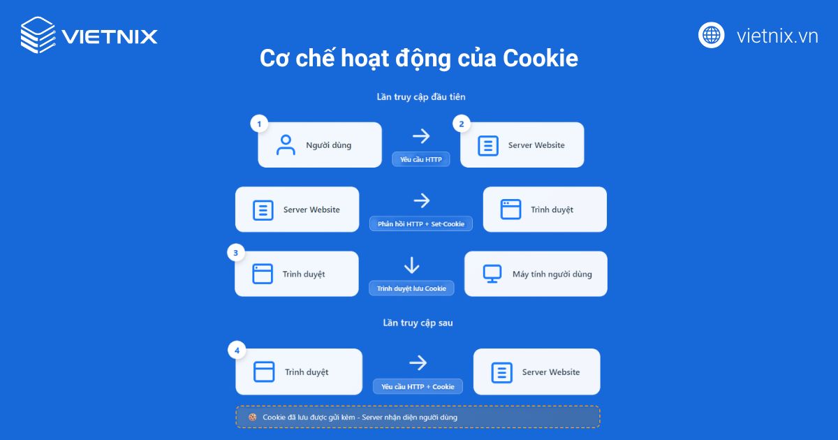Cookie là gì? Cách quản lý và bảo vệ dữ liệu cookie 18 cookie la gi 8
