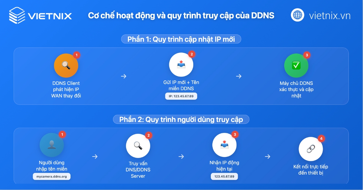 DDNS là gì? Cơ chế hoạt động, ứng dụng và trường hợp nên dùng 30 Cơ chế hoạt động và quy trình truy cập của DDNS