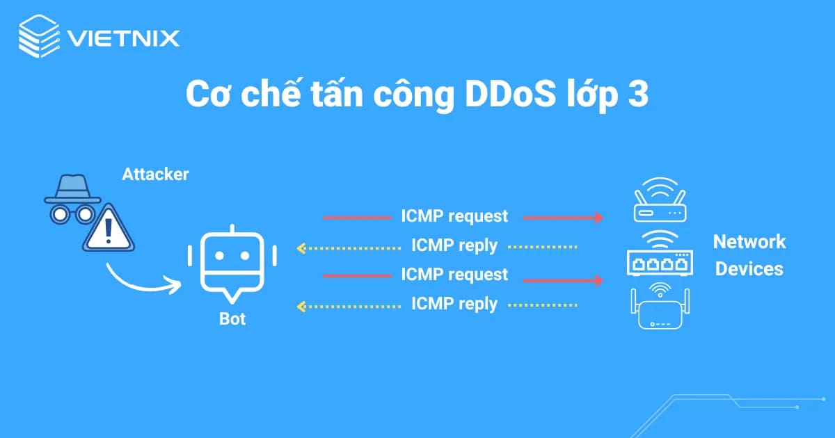 DDoS Lớp 3 là gì? Cách nhận biết và chống tấn công hiệu quả 19 ddos lop 3 6