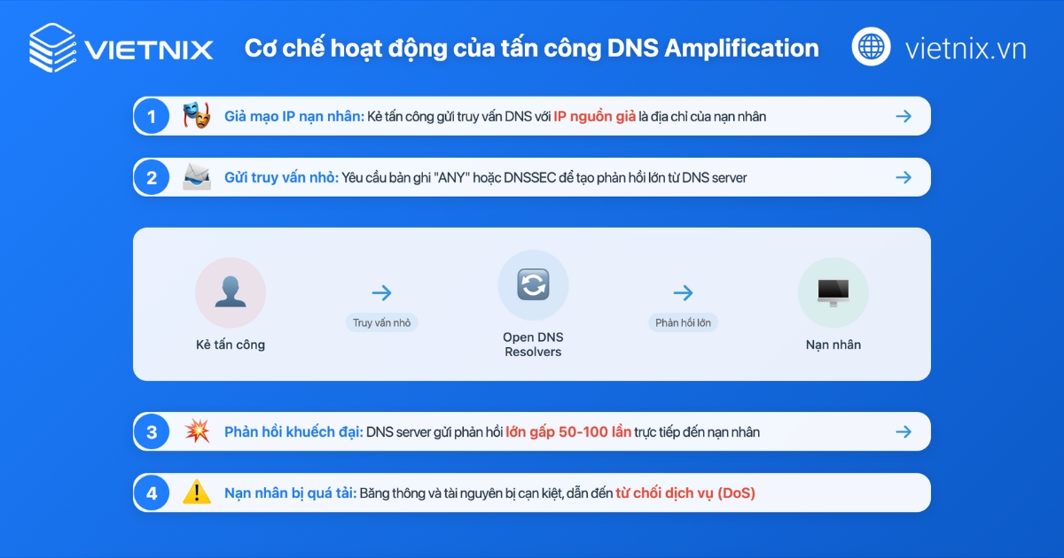 DNS Amplification là gì? Cách phòng chống tấn công DNS Amplification hiệu quả 14 Cơ chế hoạt động của tấn công DNS amplification