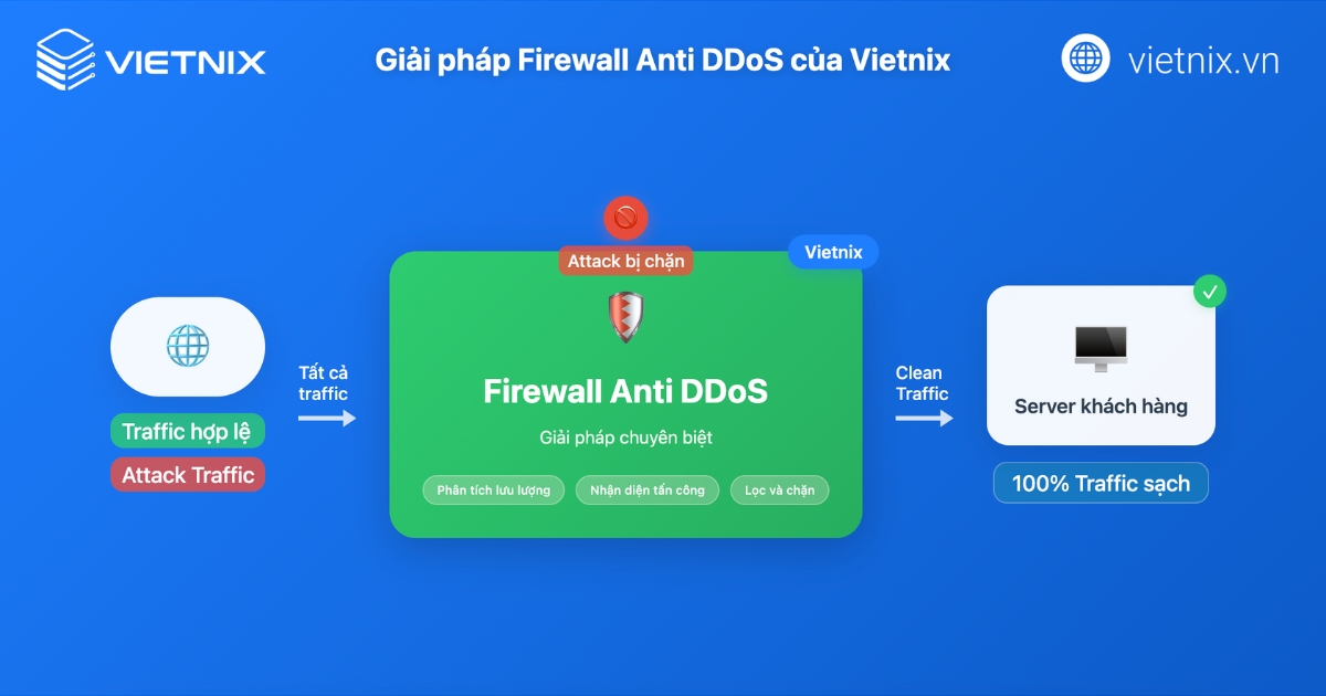 DNS Amplification là gì? Cách phòng chống tấn công DNS Amplification hiệu quả 16 Giải pháp Firewall Anti DDoS chuyên nghiệp từ Vietnix