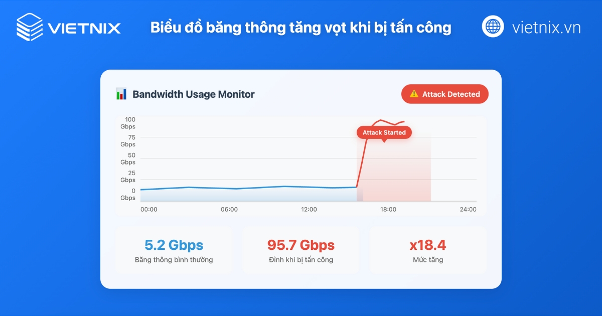 DNS Amplification là gì? Cách phòng chống tấn công DNS Amplification hiệu quả 15 Mức băng thông tăng cao khi bị tấn công DNS Amplification