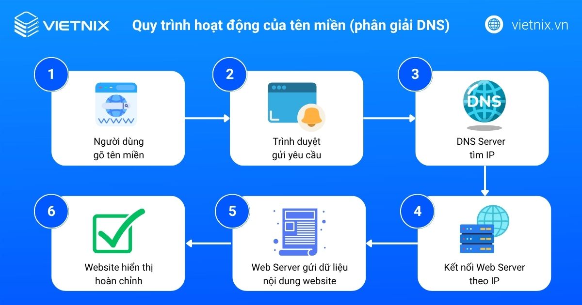 Domain là gì? Vai trò, cách hoạt động và hướng dẫn chọn tên miền 15 Quy trình hoạt động của tên miền (phân giải DNS)