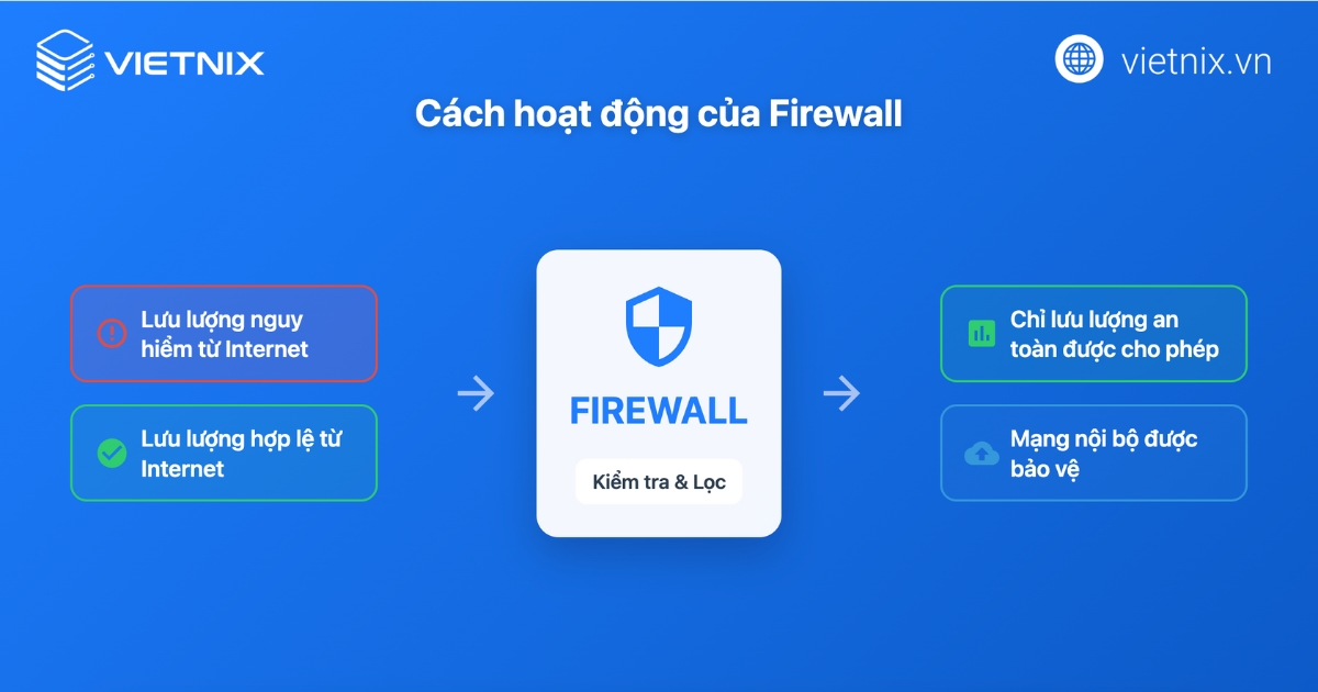 Firewall là gì? Định nghĩa, vai trò và cách hoạt động chi tiết 16 Firewall hoạt động dựa trên một tập hợp các quy tắc tường lửa (Firewall Rules) được cấu hình sẵn