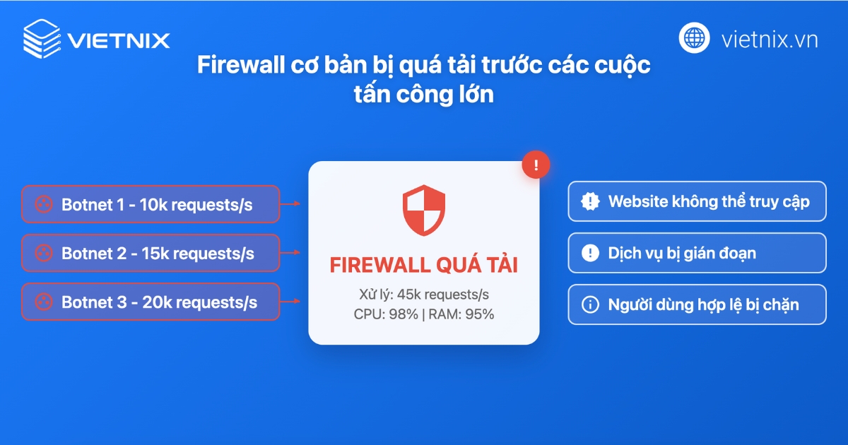 Firewall là gì? Định nghĩa, vai trò và cách hoạt động chi tiết 18 Firewall cơ bản chưa đủ để đối phó với các mối đe dọa phức tạp