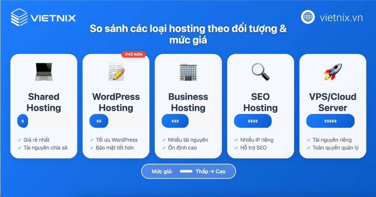 Giá thuê hosting 1 năm bao nhiêu? Bảng giá & cách tính chi tiết 15 Mỗi loại hosting phục vụ nhu cầu khác nhau và có mức giá tương ứng: