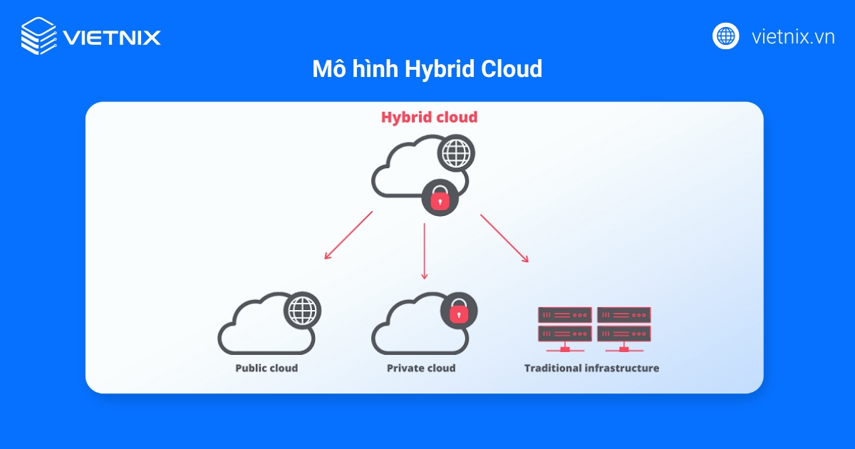 HCI là gì? Lợi ích nổi bật và nguyên lý hoạt động 21 Sơ đồ mô hình Hybrid Cloud