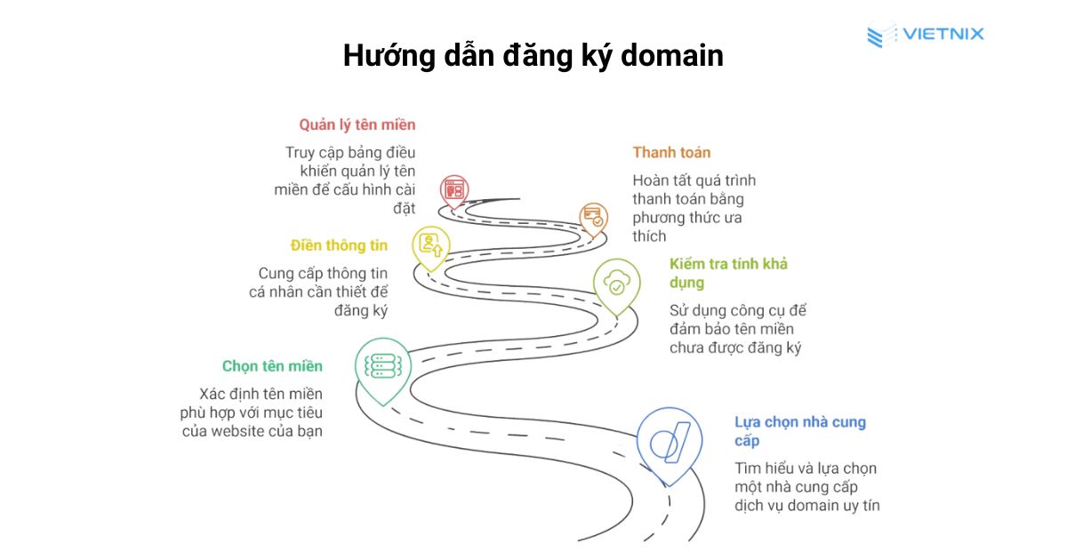 Domain là gì? Vai trò, cách hoạt động và hướng dẫn chọn tên miền 17 huong dan dang ky domain