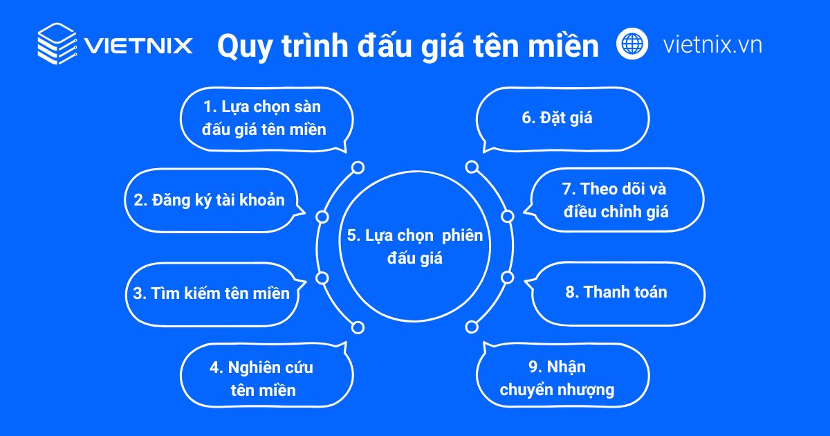 Đấu giá tên miền là gì? Lợi ích và hướng dẫn đấu giá tên miền chi tiết 15 huong dan quy trinh dau gia ten mien chi tiet