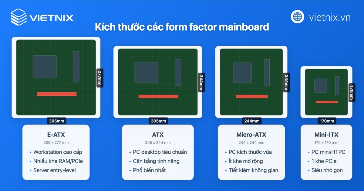 Mainboard là gì? Cấu tạo, chức năng và cách chọn PC, Server 30 Phân loại theo kích thước (Form Factor)