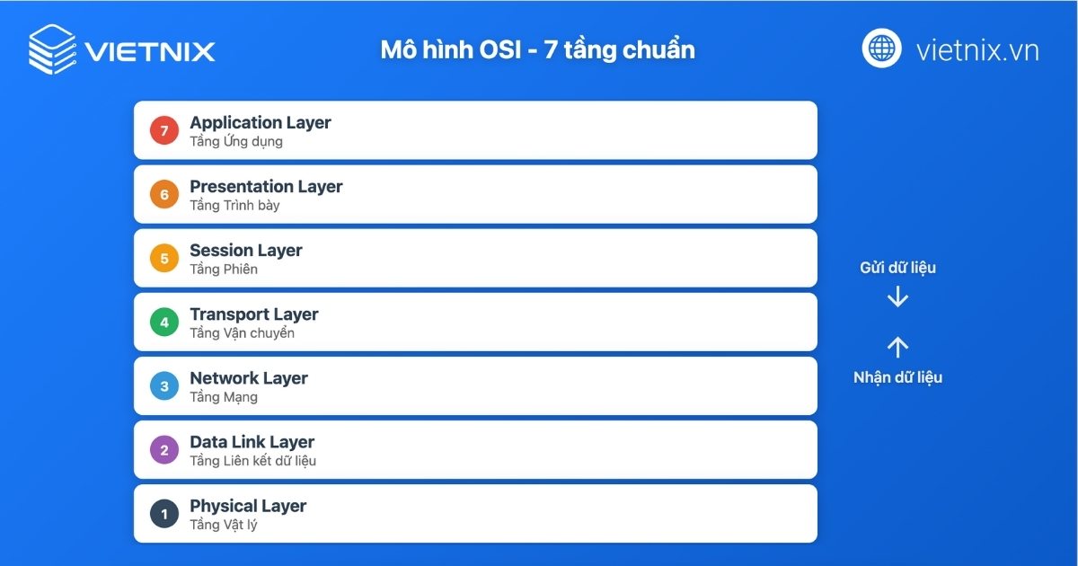 Mô hình OSI là gì: Chi tiết 7 tầng và vai trò trong mạng 35 Cấu trúc 7 tầng của mô hình OSI
