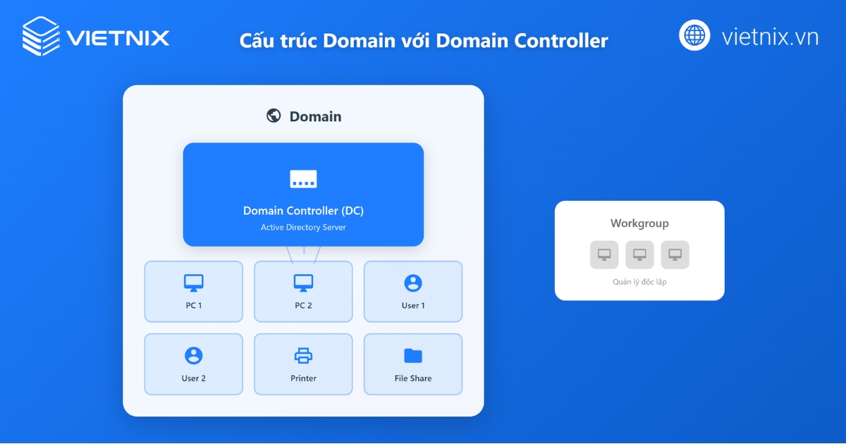 Domain Controller là gì? Chức năng, lợi ích và cách triển khai 49 Domain Controller duy trì hoạt động ổn định và an toàn cho Domain