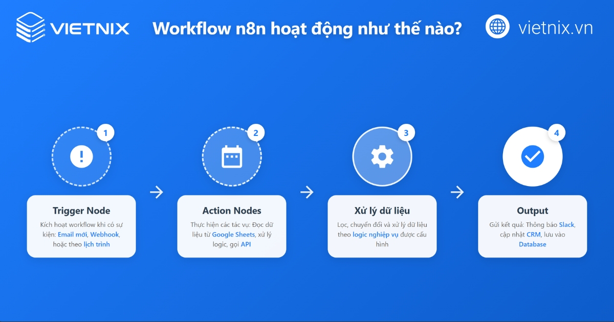 n8n là gì? Cách cài đặt và xây dựng workflow chi tiết 26 sơ đồ workflow n8n hoạt động